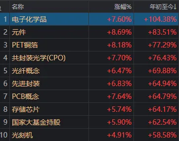 科技股暴力反弹，创业板指涨超5%！券商股也罕见爆发，什么信号？ (http://www.kingbaby.com.cn/) wap 第2张