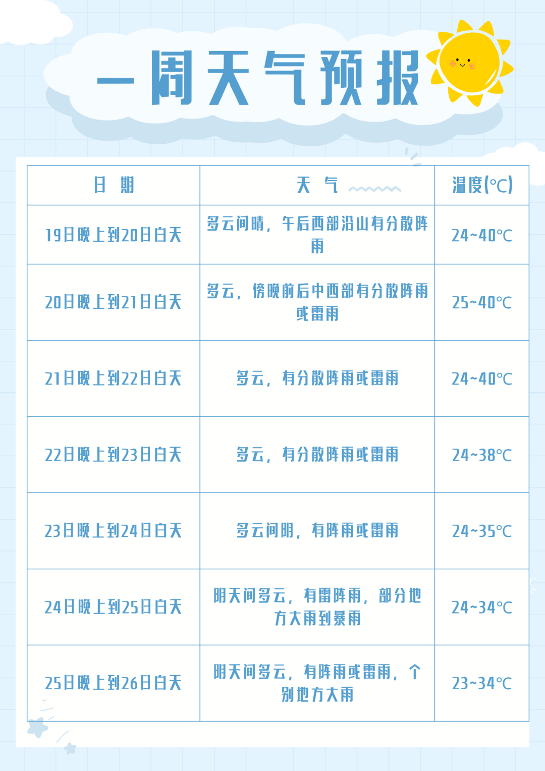 下周四川盆地高温或热破纪录！未来3天成都最高气温均可达40°C，部分河流可能发生涨水过程