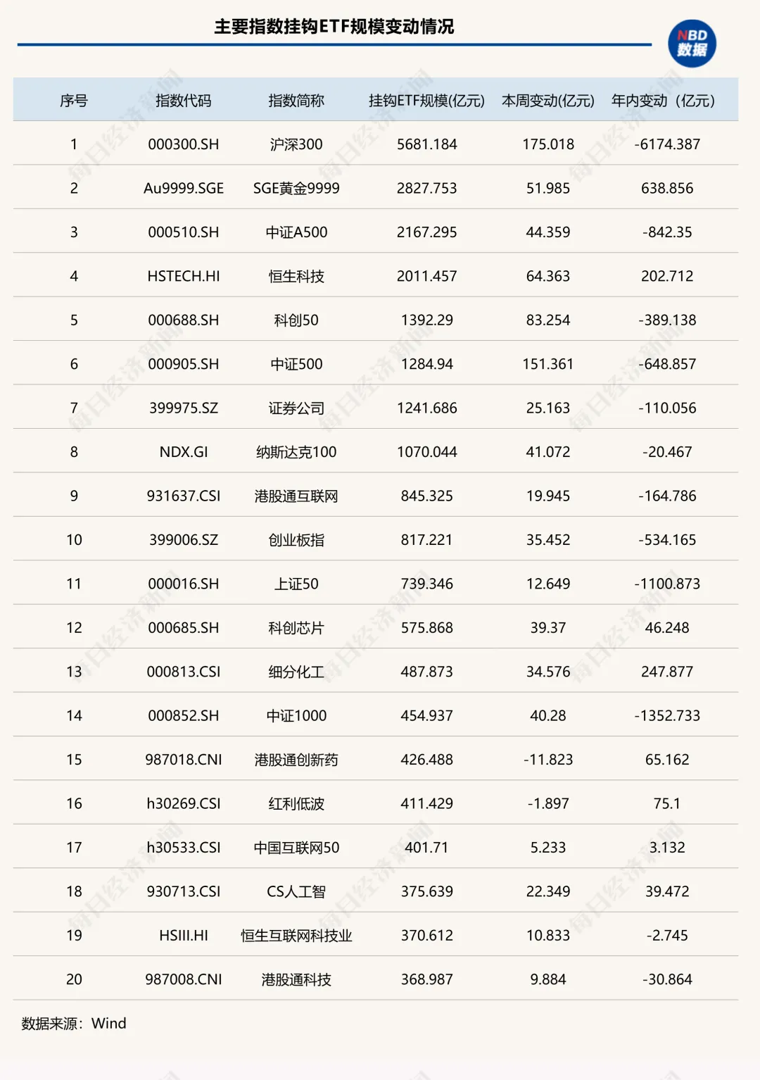 ETF市场“大回血”，5万亿元关口失而复得！TOP5管理机构均吸金超100亿元丨ETF规模周报 (http://www.chichengjiaxiao.cn/) caij 第2张