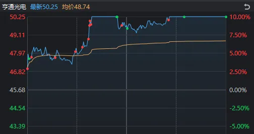 千亿光纤龙头，时隔两月后涨停！今天，A股有一个反常迹象 (http://www.kingbaby.com.cn/) wap 第1张