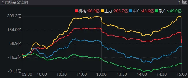 上午翻红，午后跳水，尾盘回升！今天，A股发生了什么？ (http://www.kingbaby.com.cn/) wap 第2张