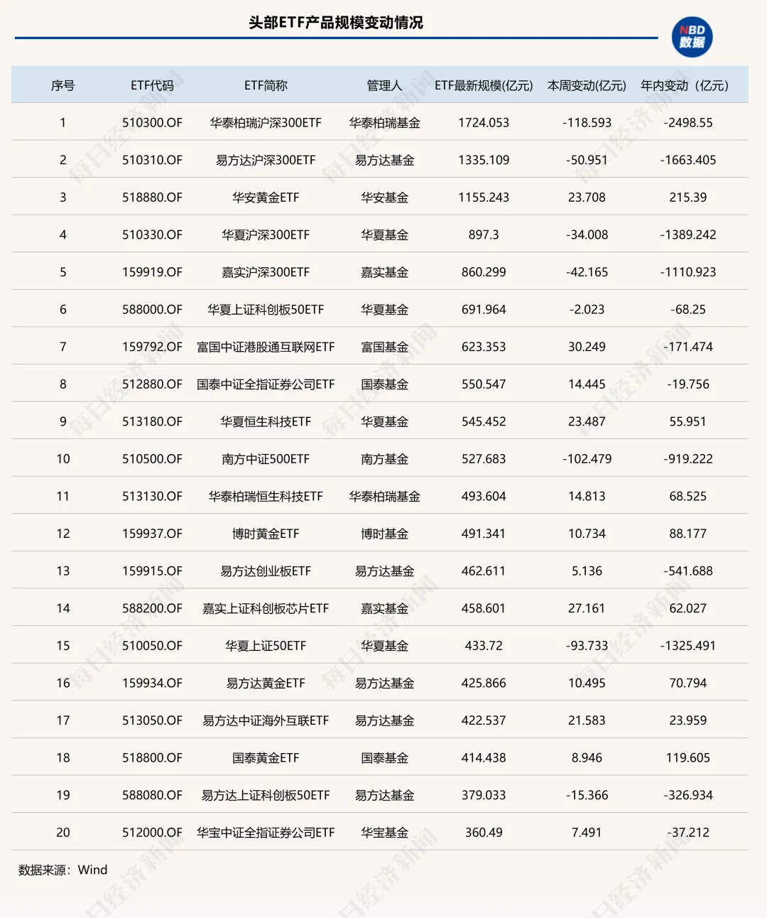 上市ETF突破1500只！头部宽基再遭“逢高兑现”，这类ETF却单周吸金近300亿元 | ETF规模周报 (http://www.photoreceiver.com/) newsx 第4张