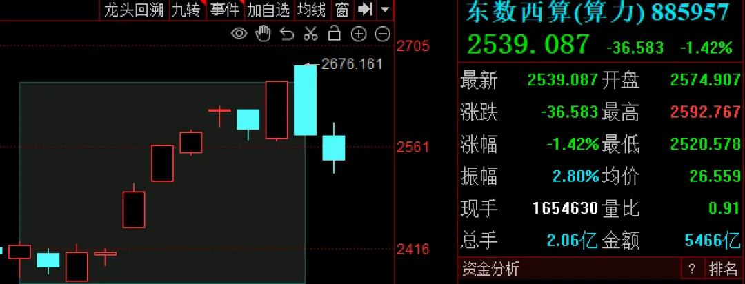 周末再传多个重要消息，A股“算电”还能“协同”吗？下周关注这件大事！ (http://www.photoreceiver.com/) newsx 第7张