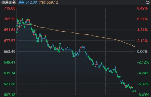 午后，沪指失守4000点，多只科技龙头“阴包阳”！发生了什么？ (http://www.kingbaby.com.cn/) wap 第3张