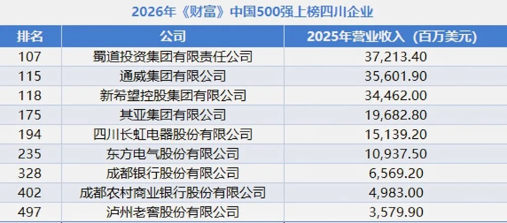 9家川企上榜“中国500强”，蜀道集团、通威排名上升，其亚集团跃升20位