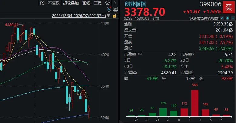 长鑫科技、中际旭创，大跌后大涨！科技股“二次探底”成功了吗？ (http://www.kingbaby.com.cn/) wap 第3张