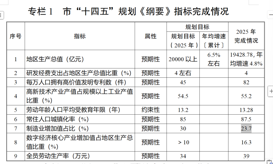 重提“千万人口”目标,“准2万亿”之城还要冲多久? wap 第2张-光电鸡 重提“千万人口”目标,“准2万亿”之城还要冲多久? (http://www.photoreceiver.com/) wap 第2张