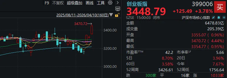 创业板指，创多年新高！这个周五，A股出现三大异象 (http://www.photoreceiver.com/) wap 第3张