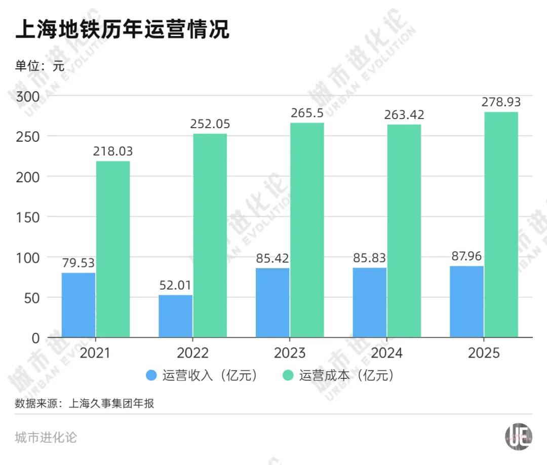 存量时代，又一座城市的地铁要涨价了 (http://www.kingbaby.com.cn/) wap 第3张