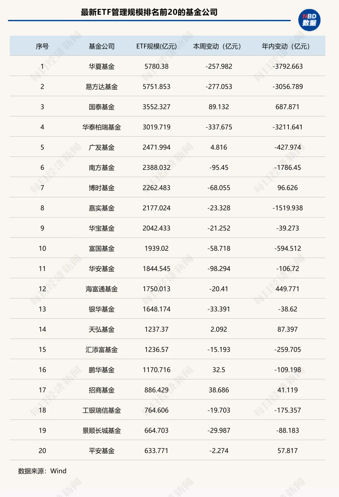 这类产品单周缩水超900亿元！头部ETF排名大洗牌，科创主题产品集体“跃进” | ETF规模周报 (http://www.kingbaby.com.cn/) wap 第3张