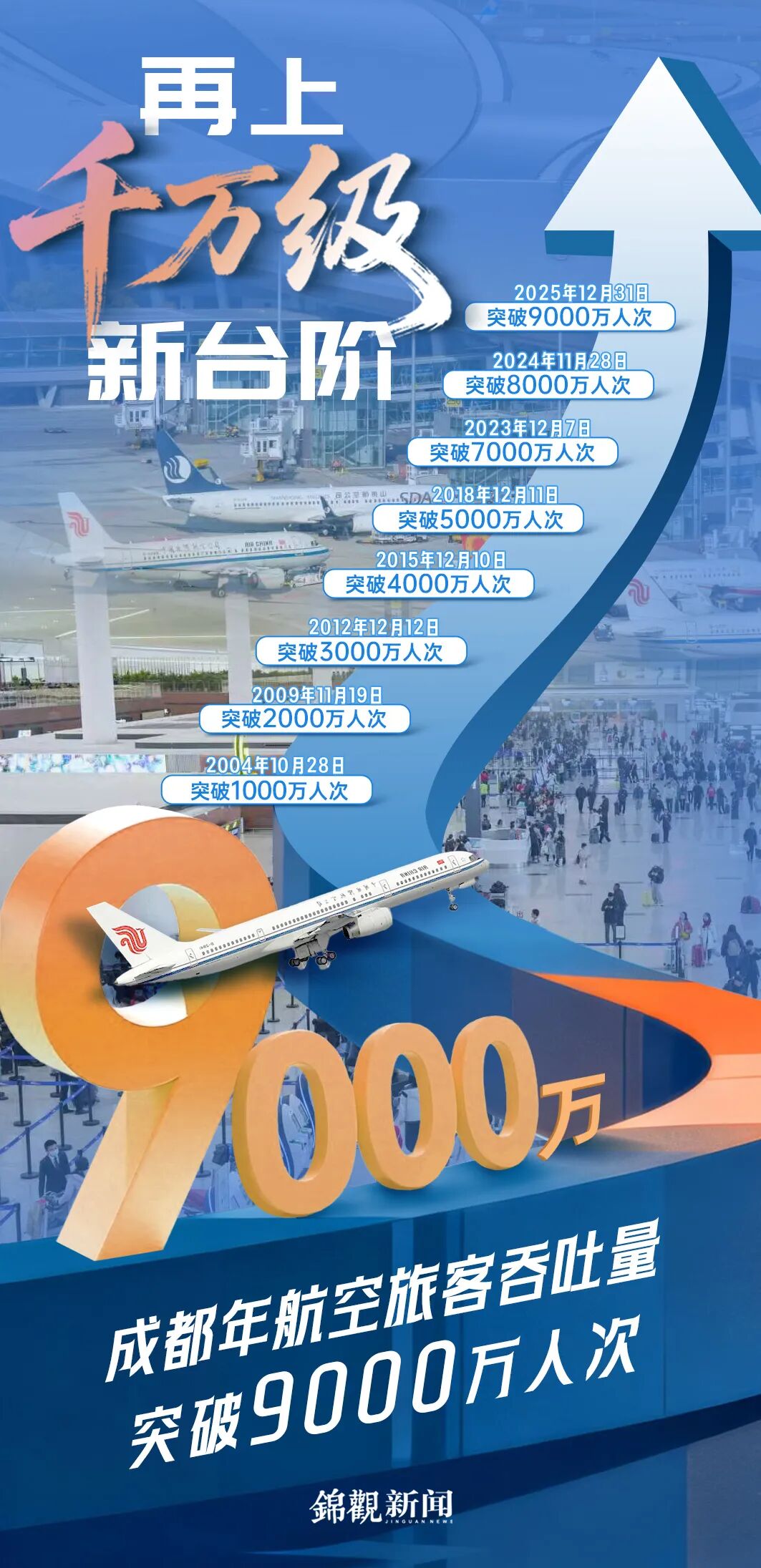 突破9000万人次！成都距离“亿级”国际航空枢纽又近一步