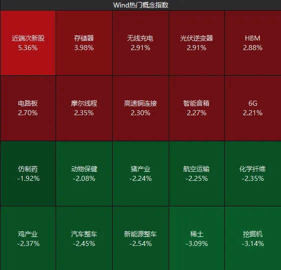 本月首次，A股成交额不足3万亿元！三大指数“拉尾盘”，什么信号？ (http://www.999law.cn/) sxw 第4张