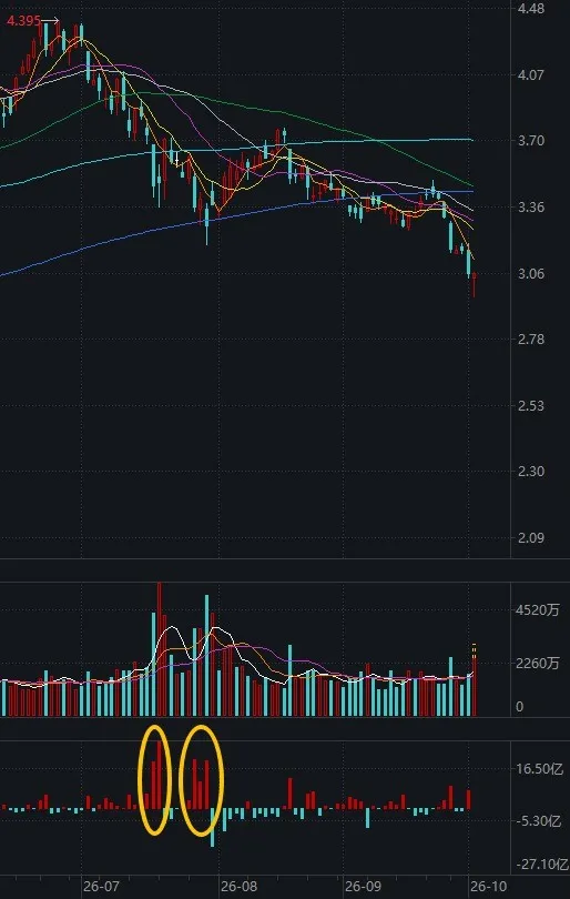 午后，A股“深V”翻红！多只宽基ETF显著放量，抄底资金猛攻两大方向 (http://www.chichengjiaxiao.cn/) caij 第5张