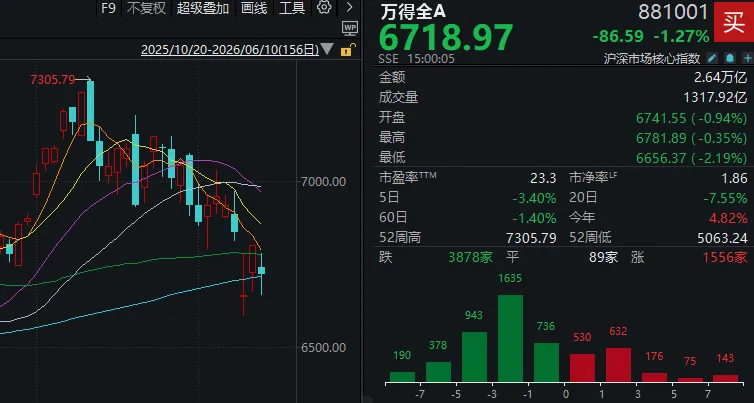 连续3天，万得全A指数跌2.76%→涨2.23%→跌1.27%！发生了什么？如何应对？ (http://www.kingbaby.com.cn/) wap 第1张