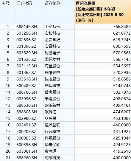 A股上半年收官！最高年内涨近8倍，这些牛股你买过吗？ (http://www.kingbaby.com.cn/) wap 第4张