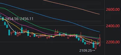 近4500家下跌，科技股巨震，白酒久违大涨！A股，要变天了？ (http://armanice.com/) wap 第4张