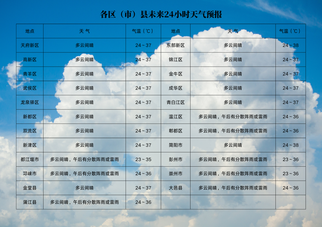 7月7日成都最高38℃！午后有雨，大家注意防晒防雨
