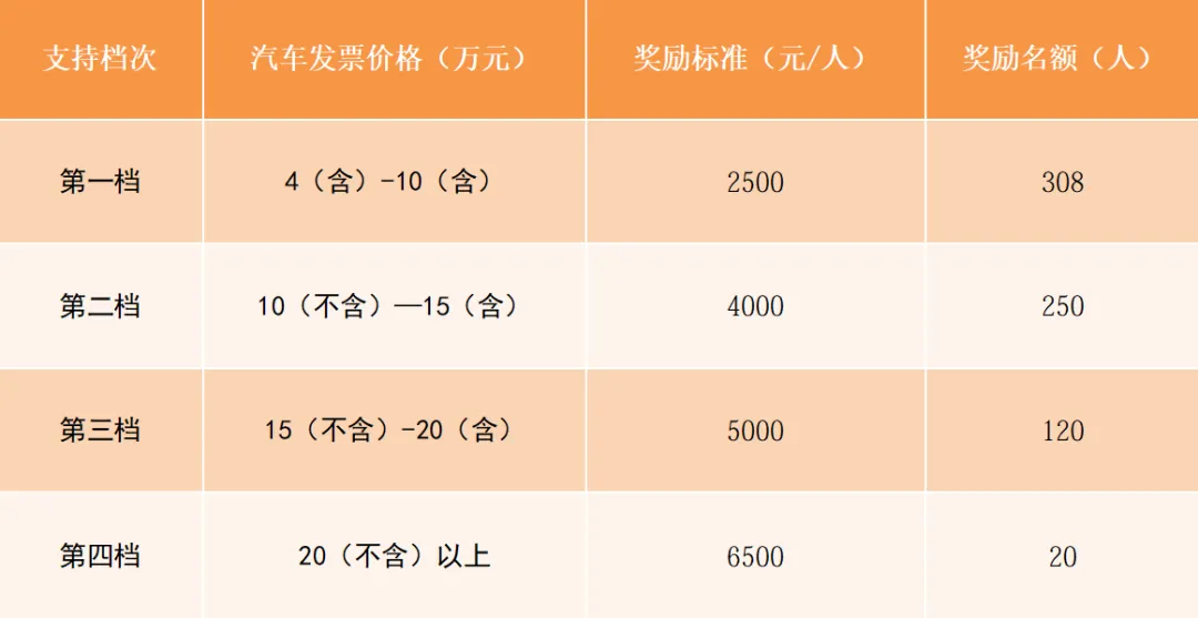 成都一大波汽车消费奖励来了！