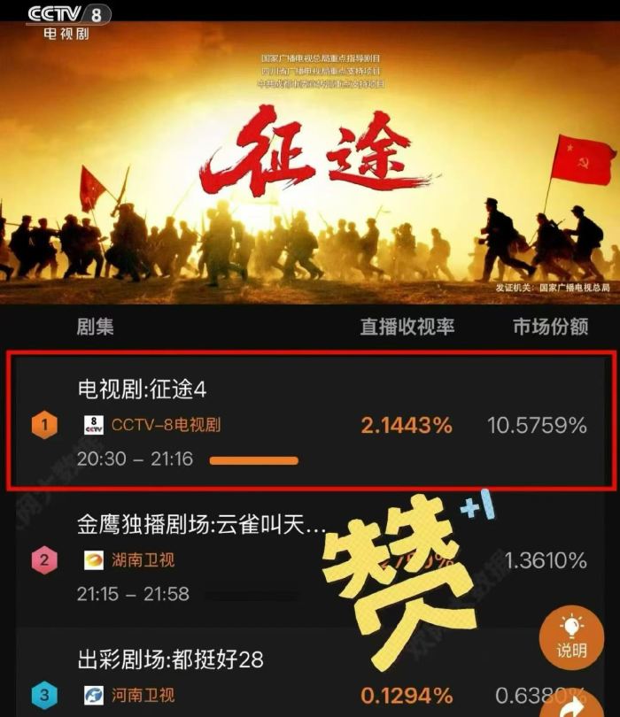 收视率稳居全国第一！成都传媒集团联合出品电视剧《征途》开播第2天热度持续攀升