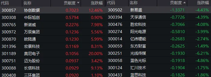 A股，风云突变！创业板指创10多年新高后翻绿，发生了什么？ (http://www.photoreceiver.com/) caijing 第2张