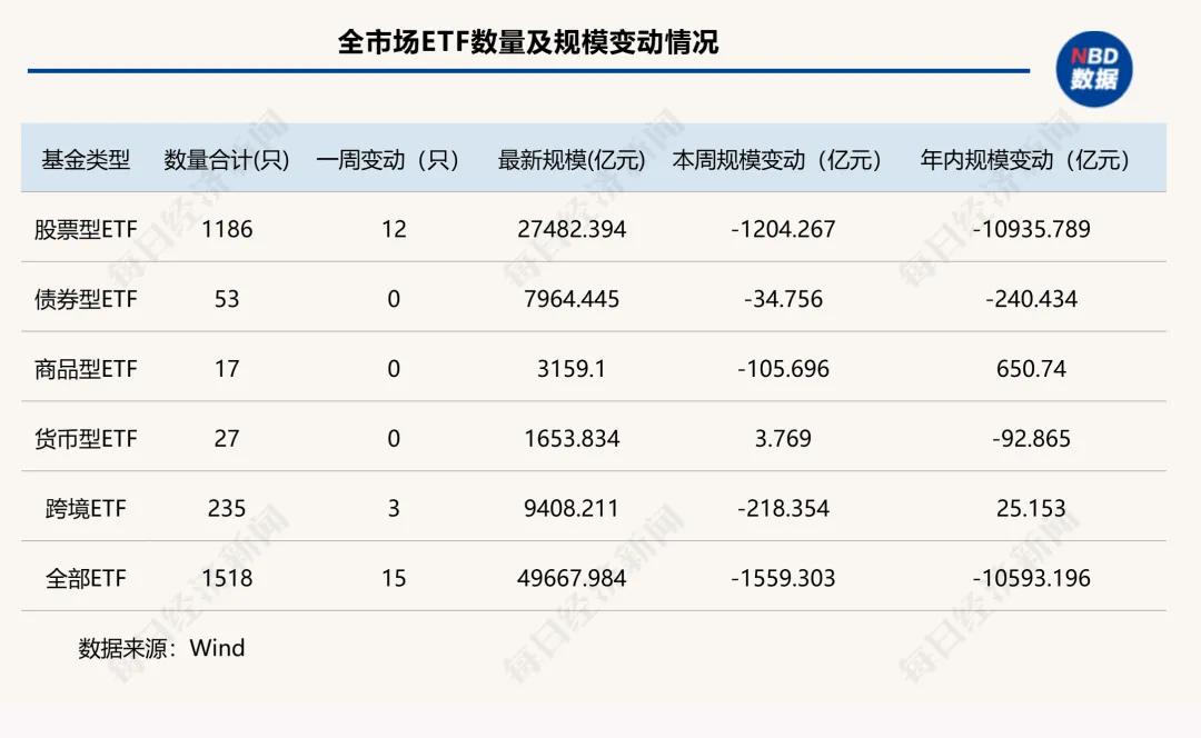 ETF失守5万亿元大关，5家头部公募一周“瘦身”超百亿元 | ETF规模周报 (http://www.hilij.com/) caijing 第1张