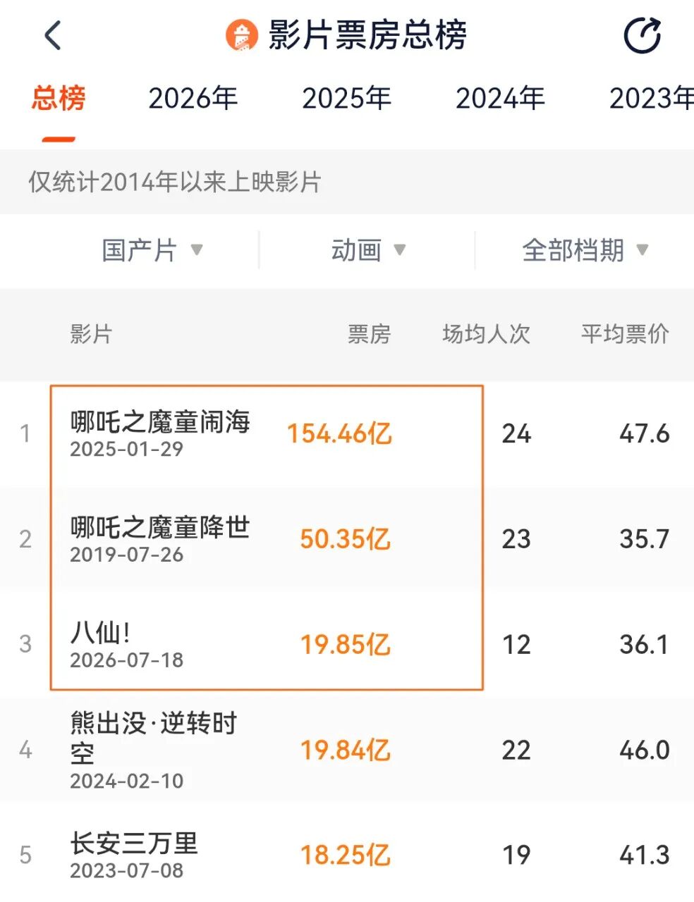 “成都高新造”包揽中国动画影史票房前三！