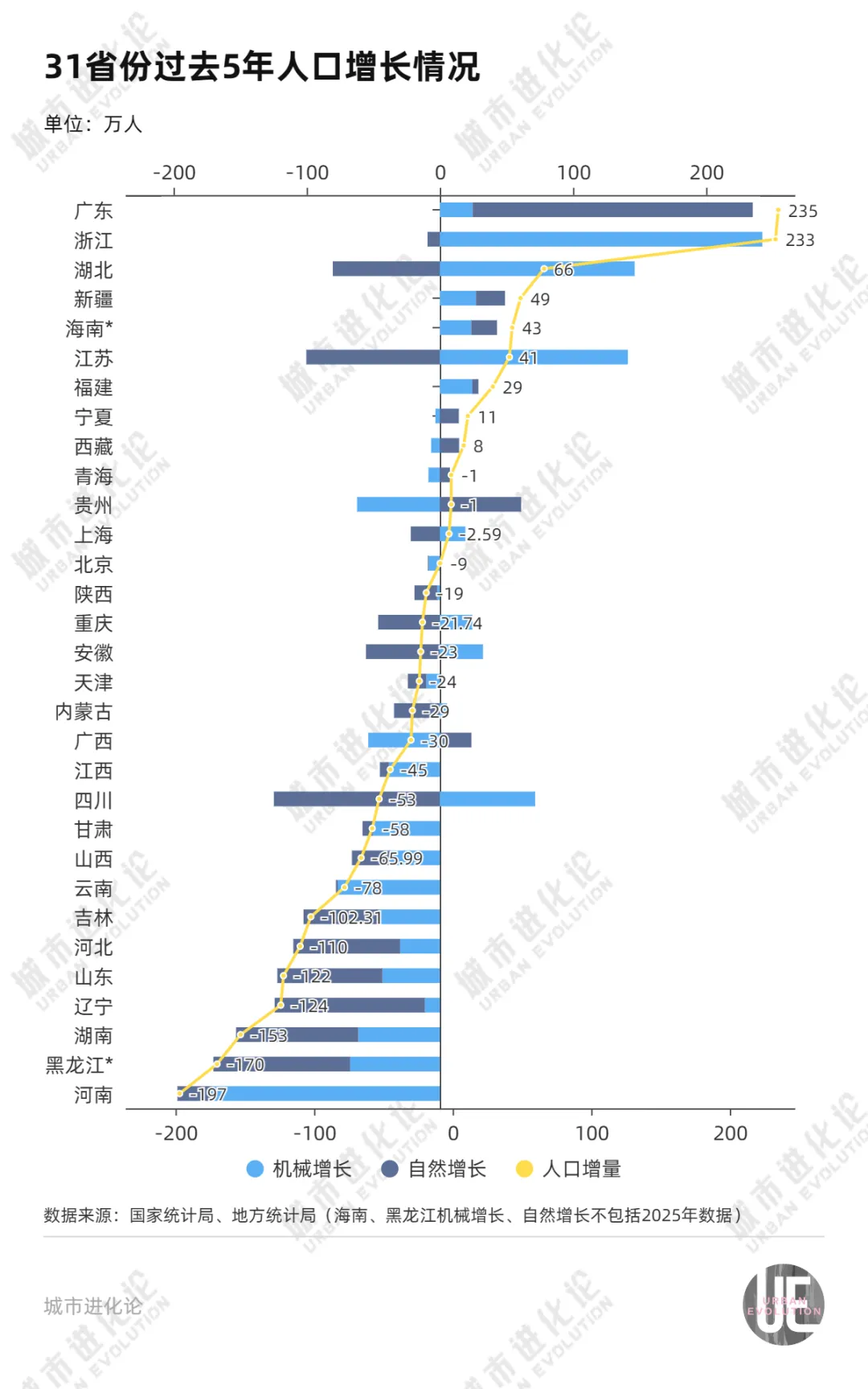 5年人口流动版图：净流入前五省份，三个都在中西部 (http://www.999law.cn/) caij 第1张
