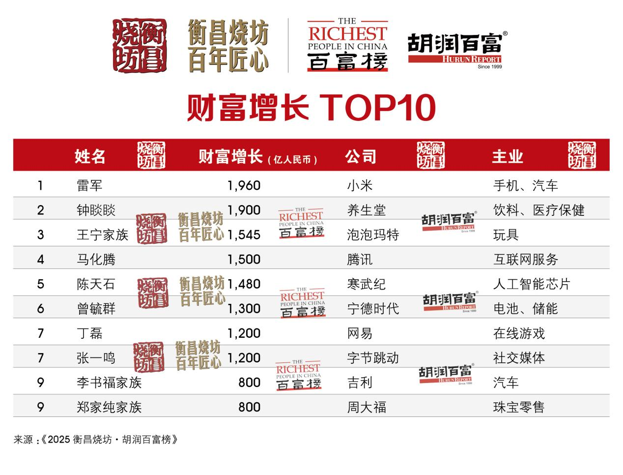 四川首富更新！成都27位企业家登上胡润百富榜