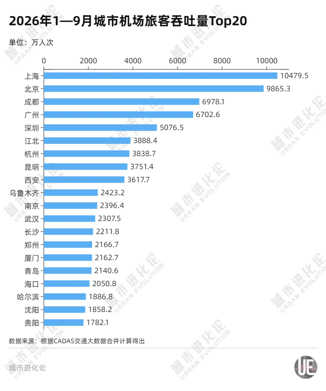 航空第十城易主，这次在西北 (http://www.kingbaby.com.cn/) wap 第2张