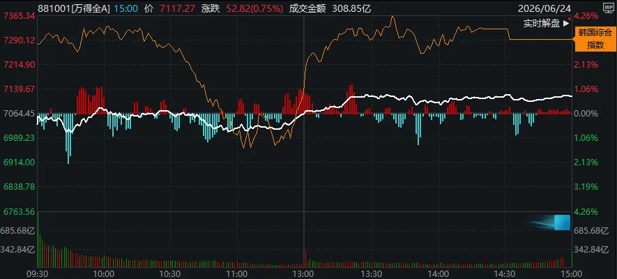 午后，三大指数翻红！数百亿主力资金“回马枪”涌入半导体、消费电子，发生了什么？ (http://armanice.com/) wap 第3张
