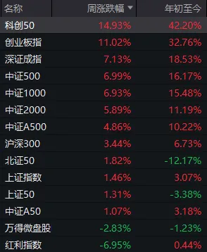 A股也在“K型分化”！下周，“拥抱科技”还是“坚守老登”？ (http://armanice.com/) wap 第1张