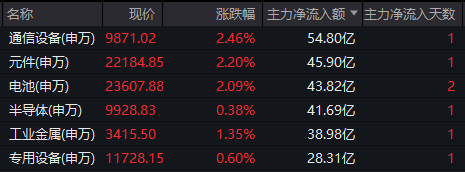 三大指数翻红！600664，严重异动但反复打开跌停，什么情况？ (http://www.kingbaby.com.cn/) wap 第5张