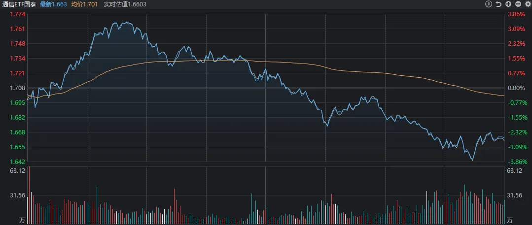 300308，单日成交额583亿元！高位科技股再度大跌，这次是真切换吗？ (http://armanice.com/) wap 第3张