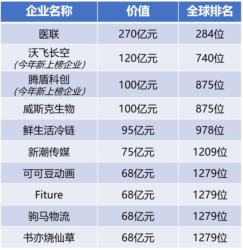 成都10家企业上榜！《2026全球独角兽榜》发布