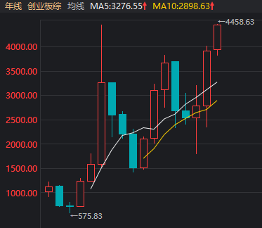 沪指重回4100点，创业板综指创历史新高！A股，再次“站在光里” (http://www.kingbaby.com.cn/) 财经 第2张