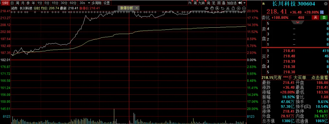 全球半导体，彻底爆发！沪指站上4200点 (http://www.pckjsb.cn/) caij 第3张