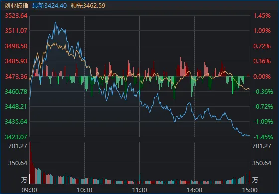 早盘冲高回落，尾盘加速跳水，A股收评来了 (http://www.kingbaby.com.cn/) wap 第1张