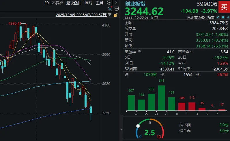 科技股“三度探底”!本月跌超60%的存储龙头,午后涨停、炸板又涨停 wap 第8张-婴之杰 科技股“三度探底”!本月跌超60%的存储龙头,午后涨停、炸板又涨停 (http://www.kingbaby.com.cn/) wap 第8张
