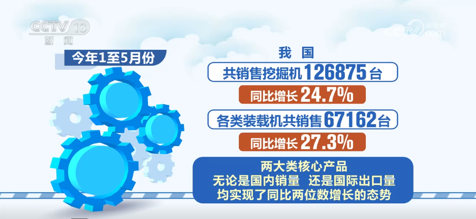 前5月挖掘机销量破12万台 海内外需求双重驱动‌释放销售潜力
