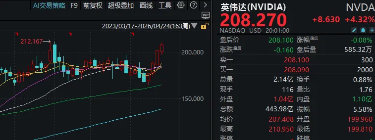 英伟达重回巅峰+DeepSeek突传利好！明天，A股会怎么走？还能“追光”吗？ (http://www.photoreceiver.com/) 财经 第3张