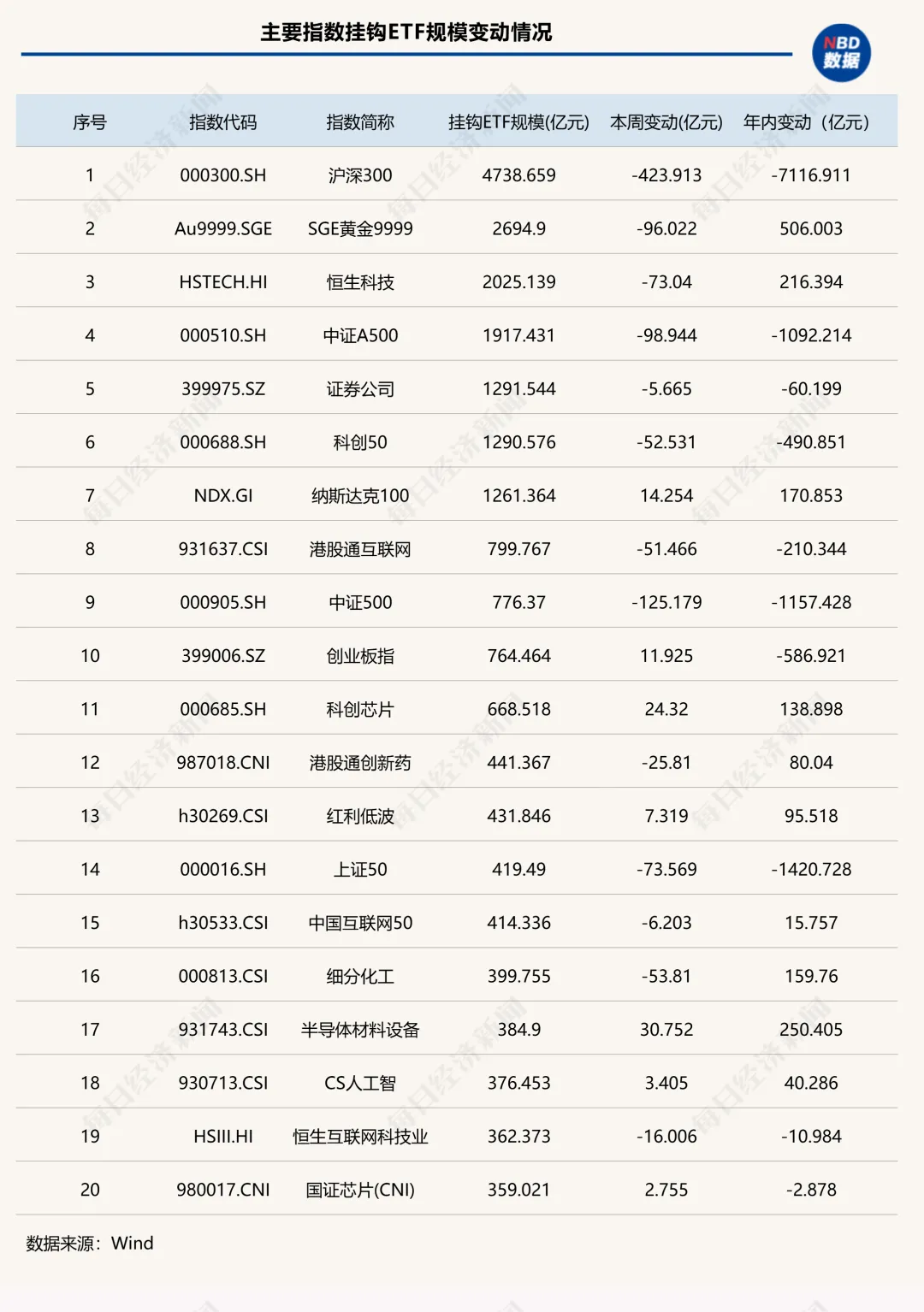 ETF失守5万亿元大关，5家头部公募一周“瘦身”超百亿元 | ETF规模周报 (http://www.hilij.com/) caijing 第2张