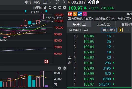午后三大指数翻红！千亿龙头“一”字跌停，发生了什么？ (http://www.photoreceiver.com/) 财经 第2张