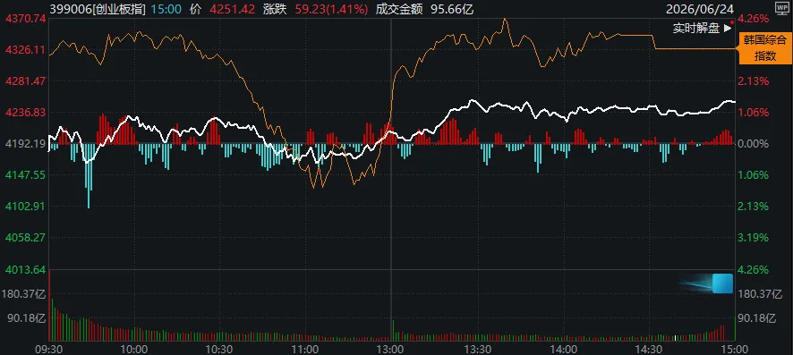 午后，三大指数翻红！数百亿主力资金“回马枪”涌入半导体、消费电子，发生了什么？ (http://armanice.com/) wap 第4张