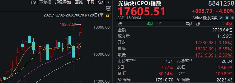 早盘高歌猛进，午后突发跳水！A股，今天发生了什么？ (http://www.kingbaby.com.cn/) wap 第2张