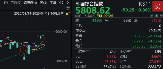 周一,A股逆势走强!发生了什么? wap 第3张-papi酱 周一,A股逆势走强!发生了什么? (http://www.paipi.cn/) wap 第3张