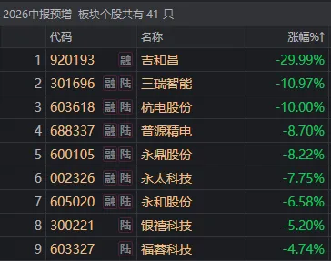 A股，盘中深V！同样业绩预喜，为何有的涨超10%，有的却跌停？ (http://www.kingbaby.com.cn/) wap 第8张