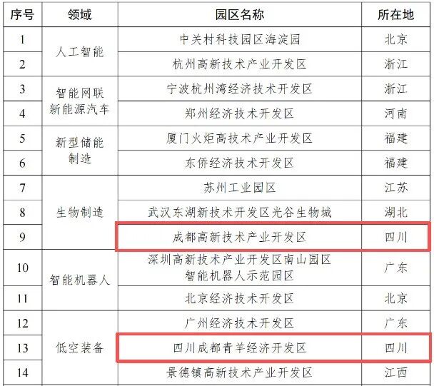 成都2个园区、8家企业入选！首批国家新兴产业发展示范基地名单公示