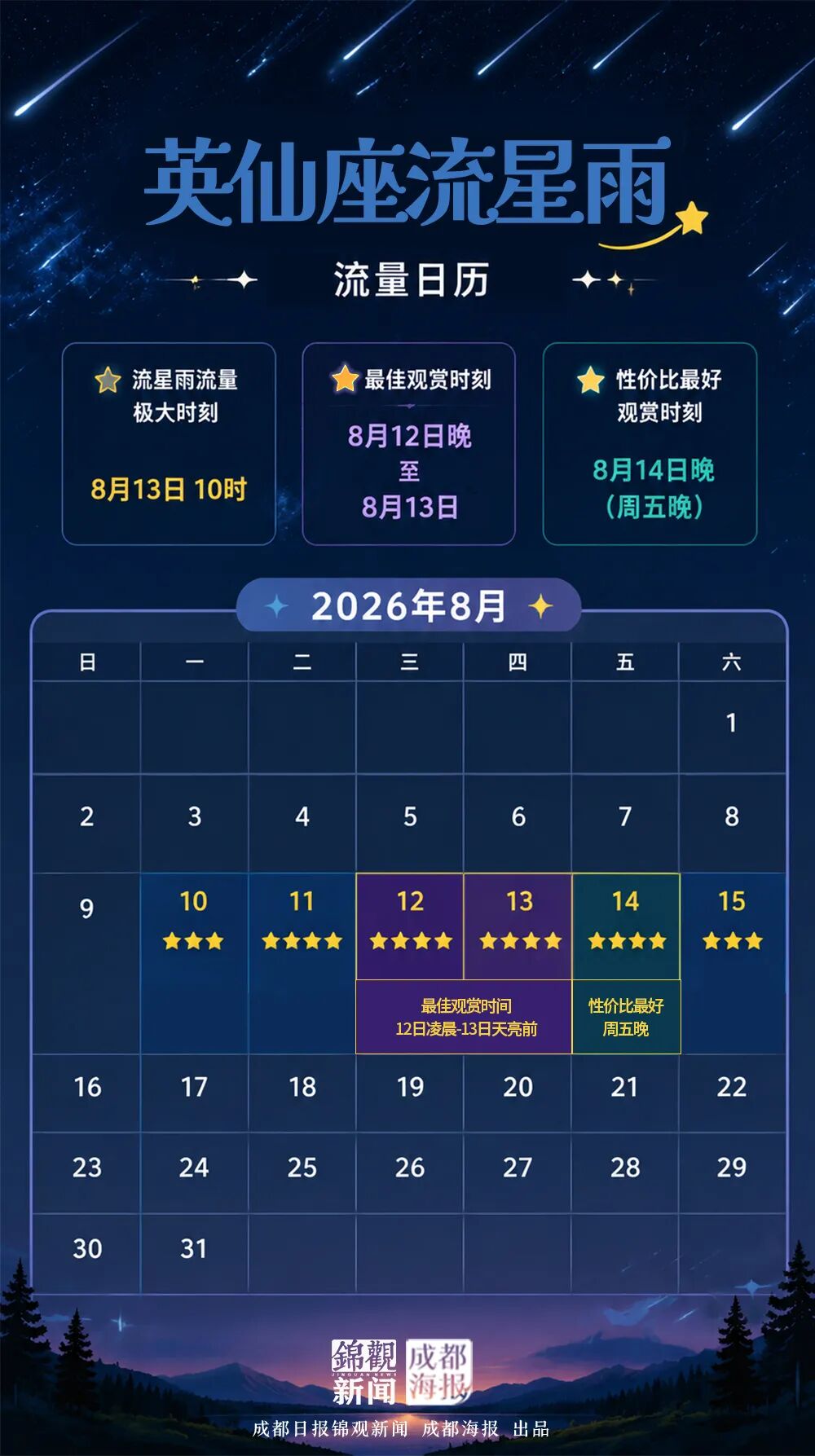 8月最浪漫“英仙座流星雨”来了！今年观测条件极佳，成都及周边观星攻略请收好