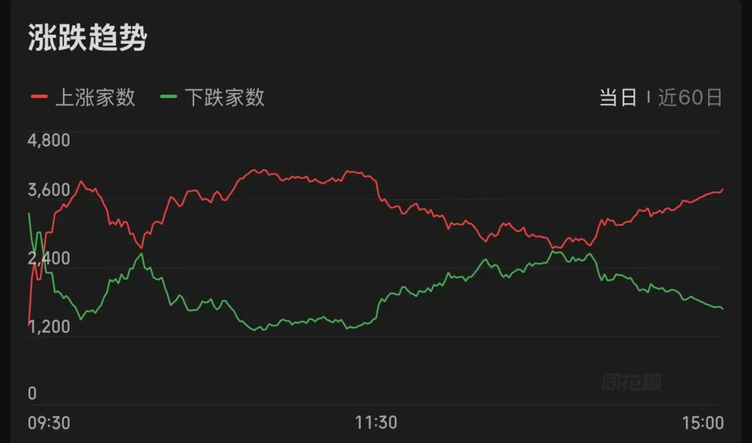 上午翻红，午后跳水，尾盘回升！今天，A股发生了什么？ (http://www.kingbaby.com.cn/) wap 第5张