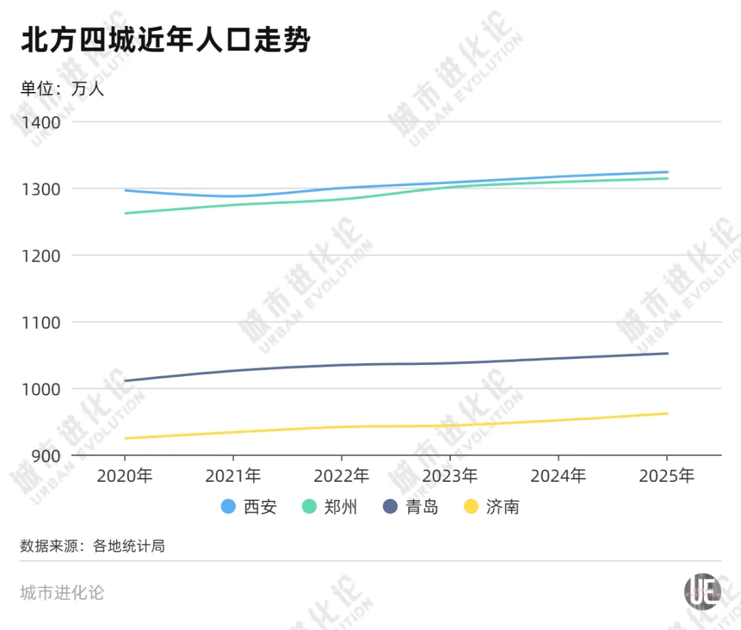 “2000万”人口城市，能否带动大西北？ (http://www.photoreceiver.com/) 财经 第1张